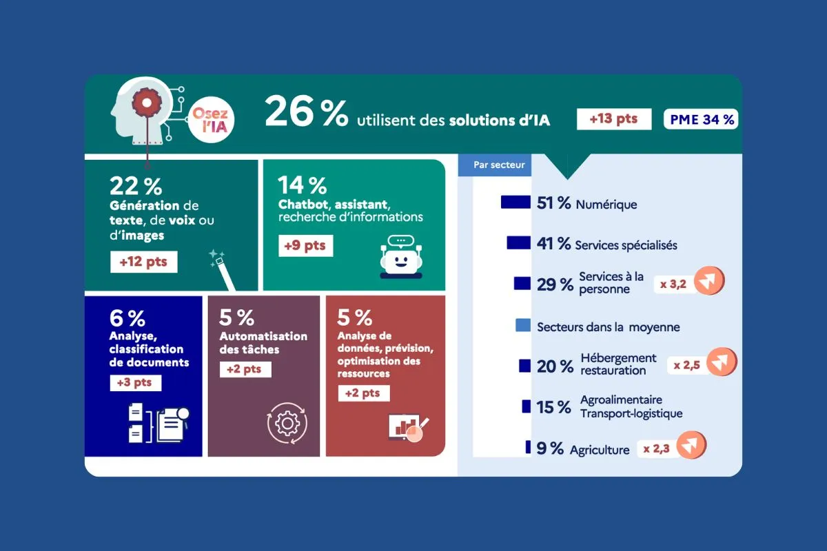 TPE PME et IA : chiffres clés du Baromètre France Num 2026